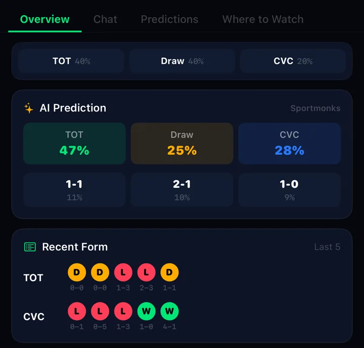 The MatchPal match screen before kick-off: fans’ picks, the AI prediction and both teams’ last five results